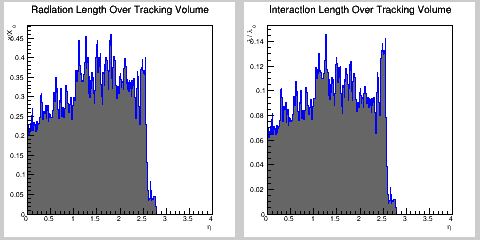 Total MB (Tracking volume)